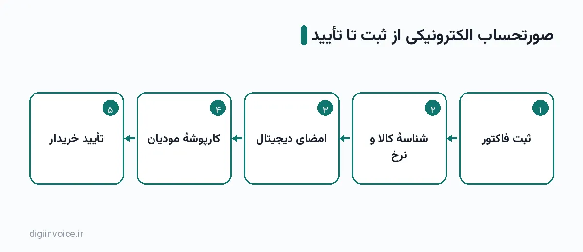 نمودار مرحله‌ای: ثبت فاکتور ← شناسهٔ کالا و نرخ ← امضای دیجیتال ← کارپوشهٔ مودیان ← تأیید خریدار
