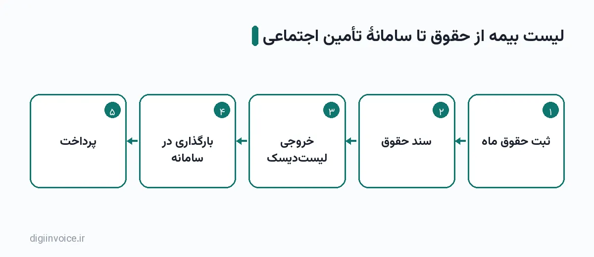نمودار مرحله‌ای: ثبت حقوق ماه ← سند حقوق ← خروجی لیست‌دیسک ← بارگذاری در سامانه ← پرداخت