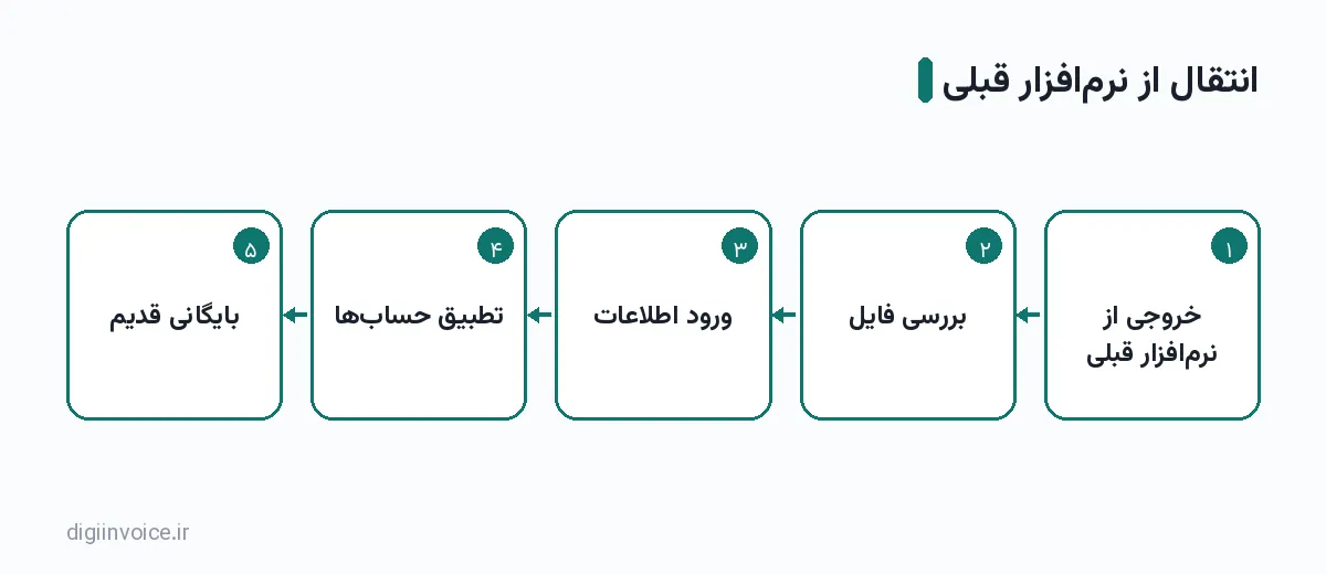 نمودار مرحله‌ای: خروجی از نرم‌افزار قبلی ← بررسی فایل ← ورود اطلاعات ← تطبیق حساب‌ها ← بایگانی قدیم