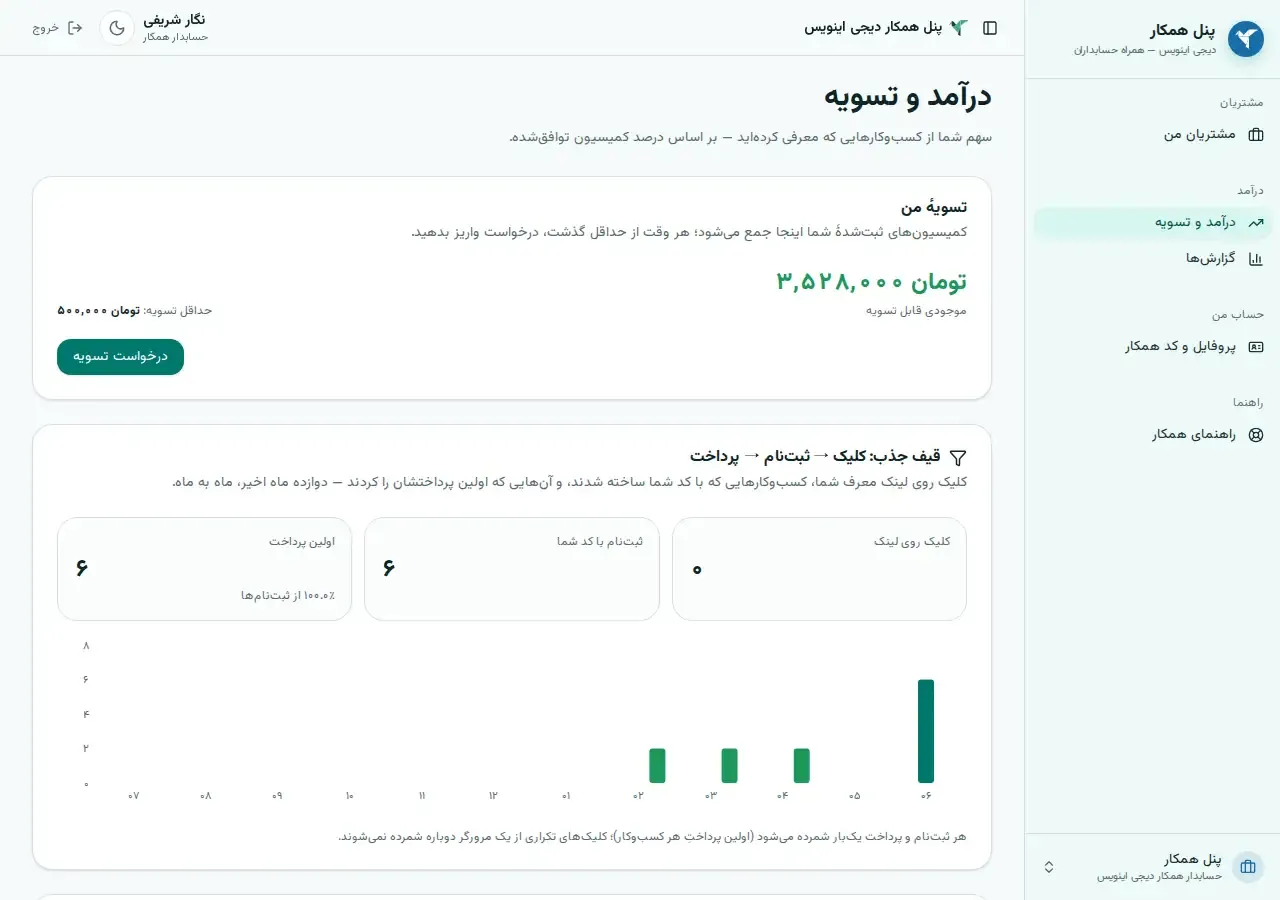 صفحهٔ «درآمد و تسویه» پنل همکار دیجی اینویس: موجودی قابل تسویه، حداقل مبلغ تسویه، دکمهٔ درخواست تسویه و قیف کلیک تا پرداخت.