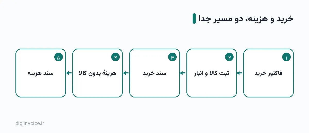 نمودار مرحله‌ای: فاکتور خرید ← ثبت کالا و انبار ← سند خرید ← هزینهٔ بدون کالا ← سند هزینه