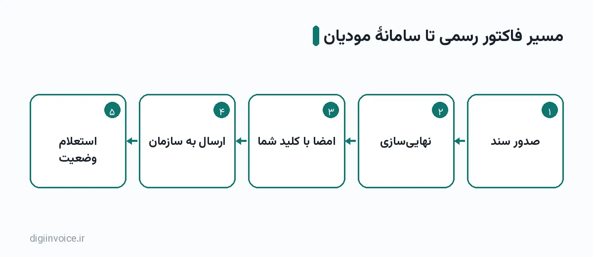نمودار مرحله‌ای: صدور سند ← نهایی‌سازی ← امضا با کلید شما ← ارسال به سازمان ← استعلام وضعیت