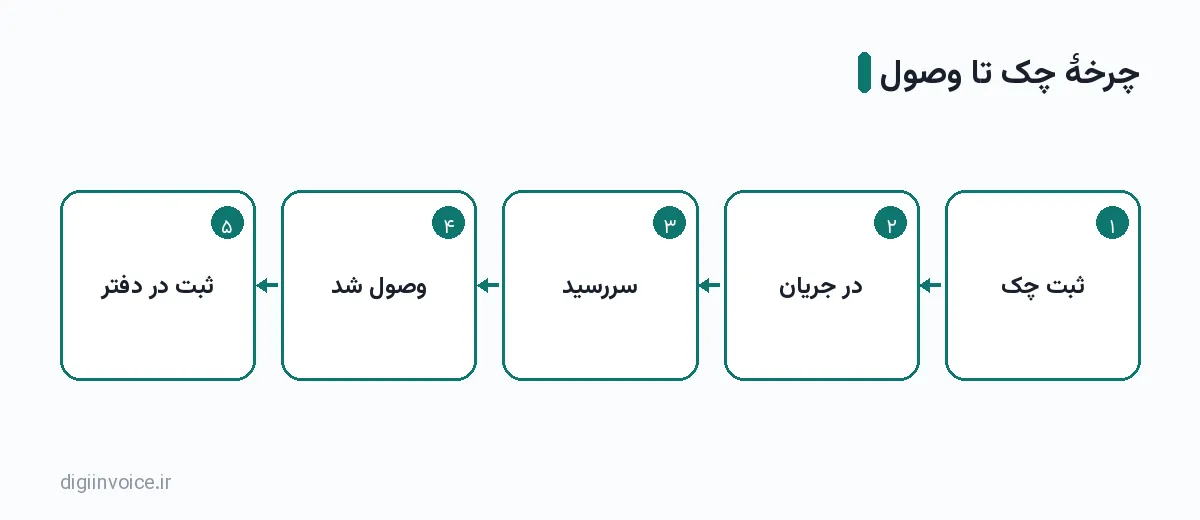 نمودار مرحله‌ای: ثبت چک ← در جریان ← سررسید ← وصول شد ← ثبت در دفتر