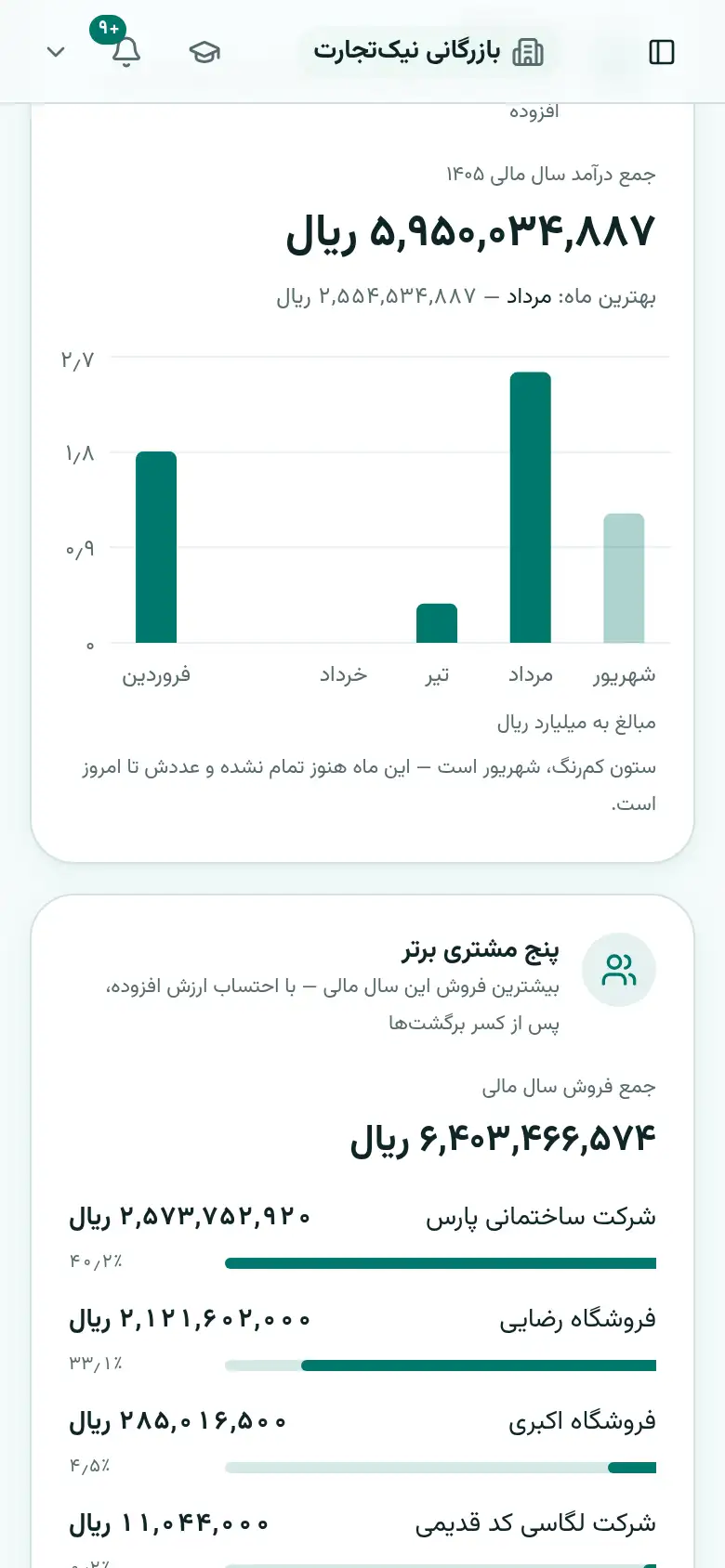 داشبورد — فروش، سود، طلب و چک‌های نزدیک سررسید — در یک نگاه.